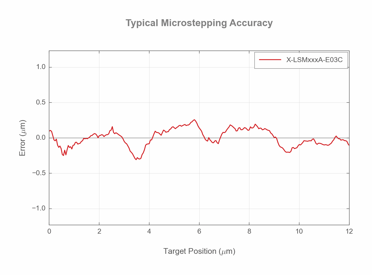 Photo of the X-LSMxxxA-E03C - Typical Microstepping Accuracy - 19066